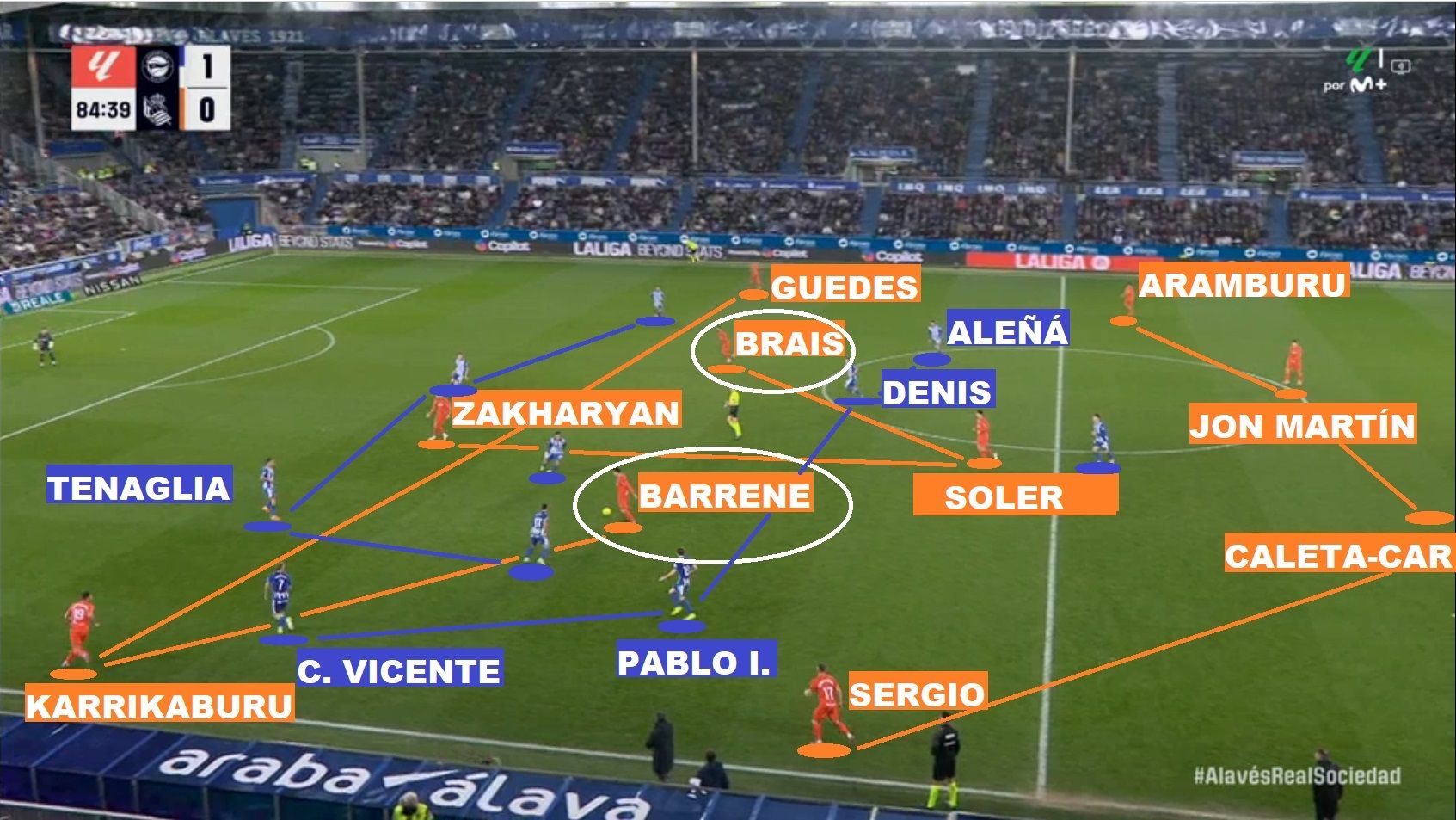 Dinamismo extremo: Karrikaburu casi pisa la cal, Zakharyan rompe por la zona del delantero centro, Guedes da amplitud en derecha, y Brais y Barrene (círculos blancos) esperan el balón dentro. El donostiarra recibe y puede jugar de cara, girando a la medular local.