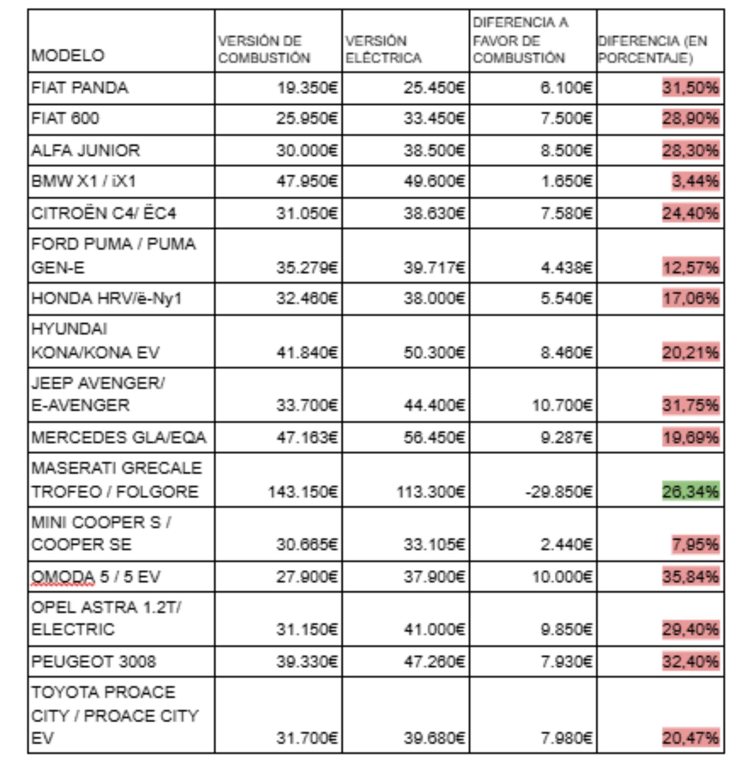 Tabla comparativa