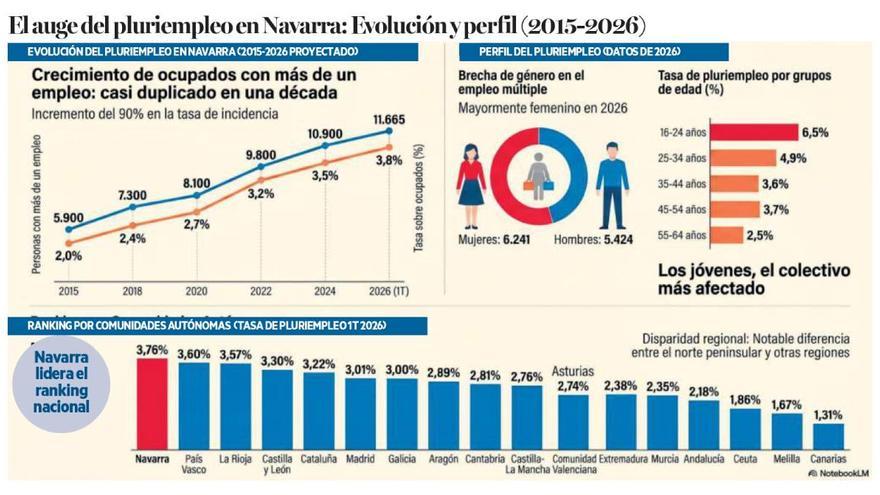 Con un trabajo no basta: las personas pluriempleadas se duplican en la última década en Navarra