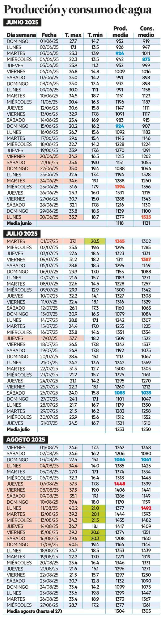 Datos del agua en la Comarca de Pamplona.