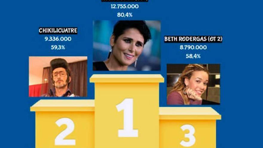 ‘Operación Triunfo’ sube la audiencia  de Eurovisión