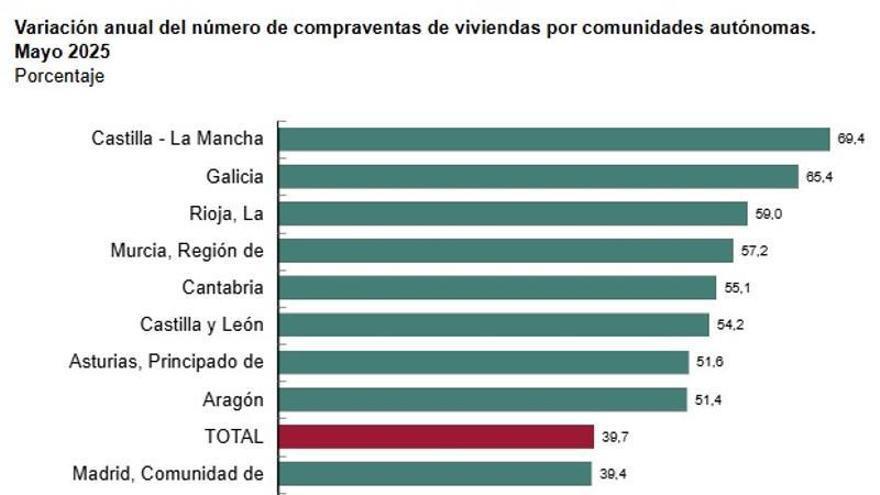La compraventa de vivienda aumentó casi un 40% en mayo.