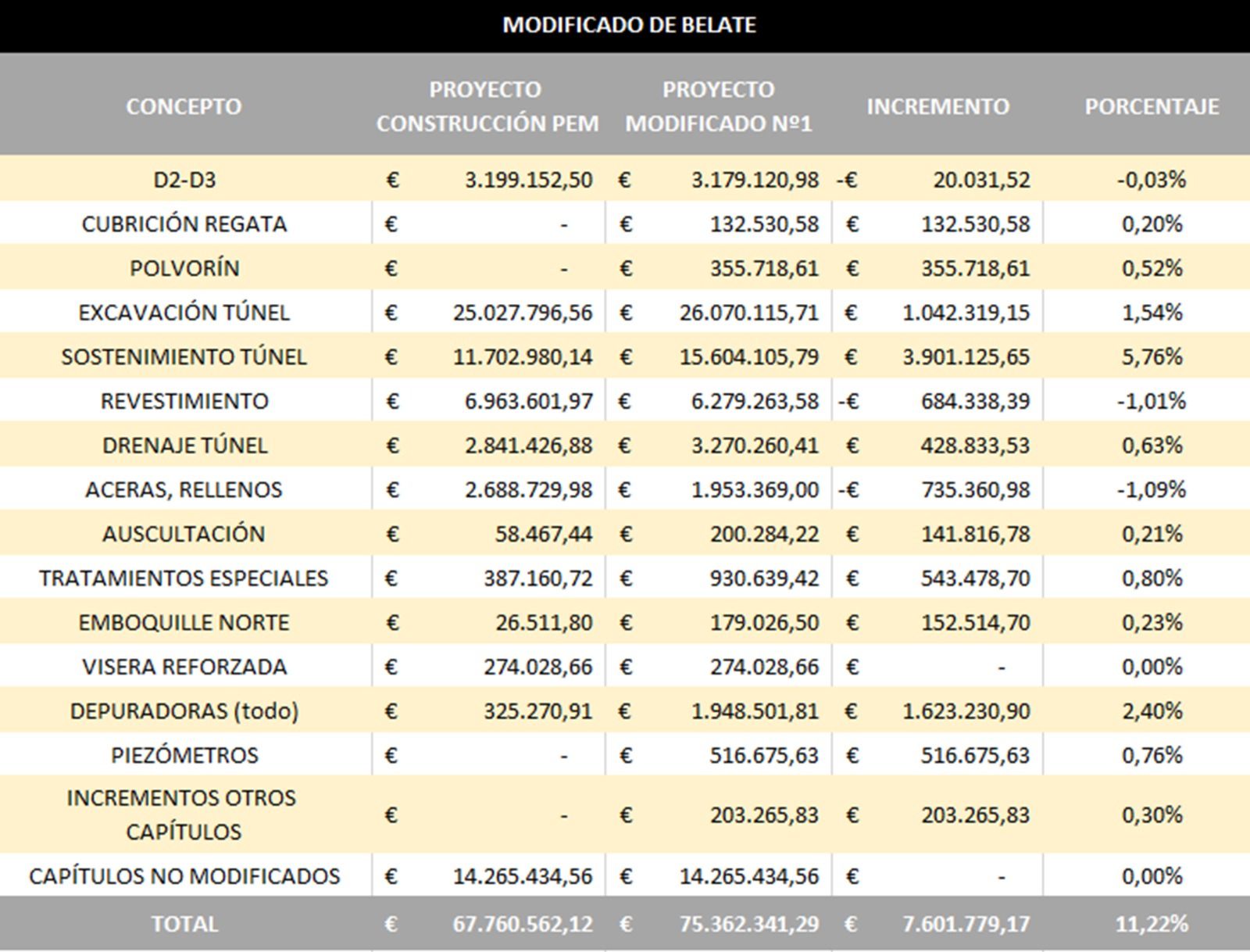 Tabla de sobrecostes de las obras de Belate.