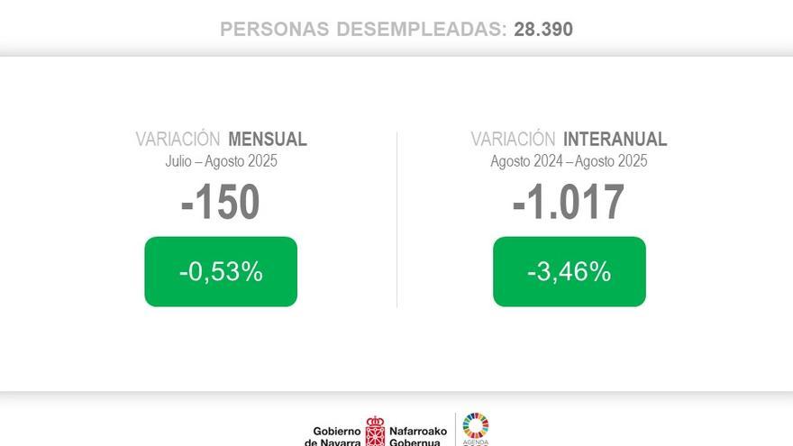 Datos del paro.