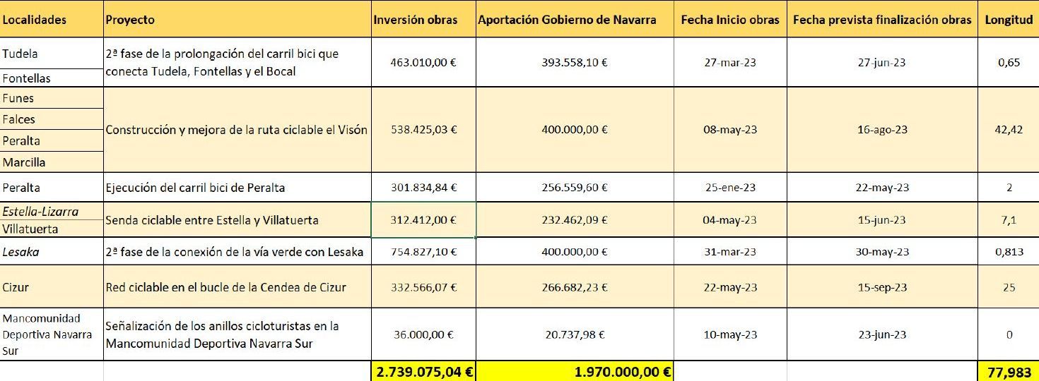 Desglose de las nuevas rutas ciclables.