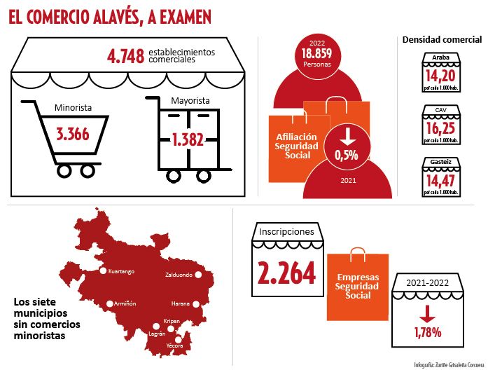 Gráfico que ilustra la situación del comercio alavés