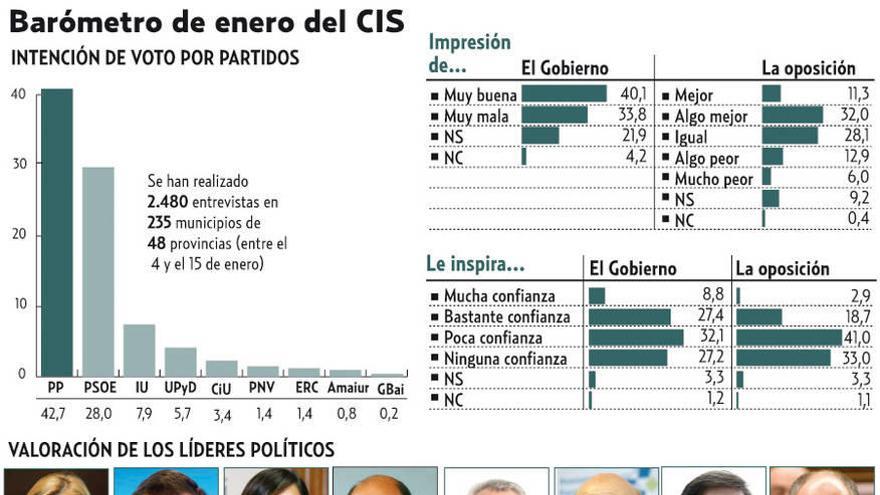 El PP cae dos puntos en estimación de voto, pero mantiene 14,7 sobre el ...