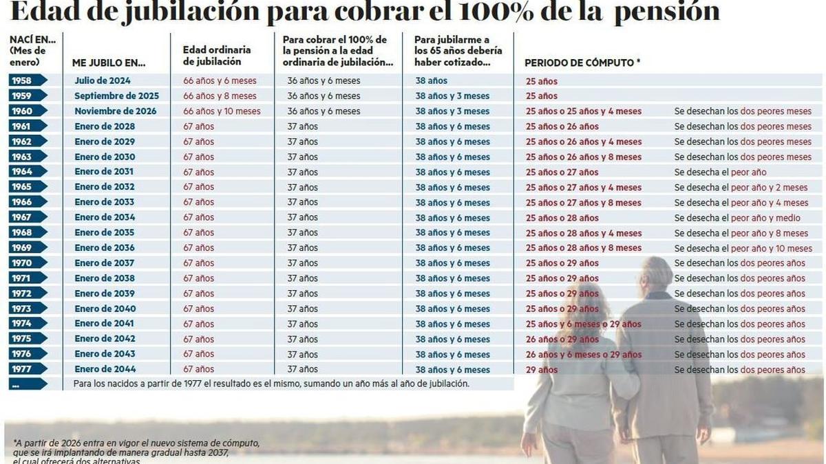 Edad y condiciones de jubilación para cobrar el 100% de la pensión