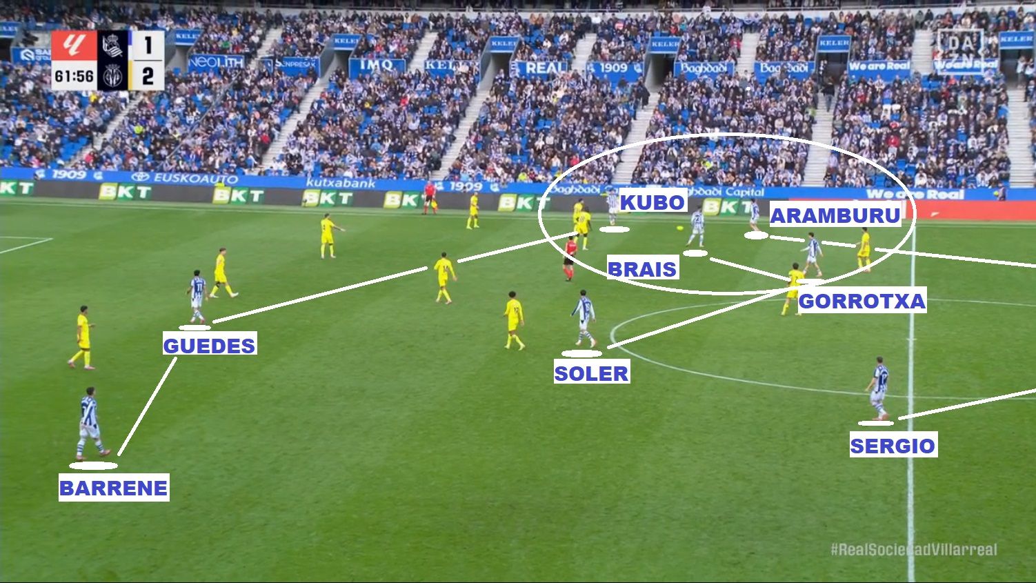 Un 4-3-3 txuri-urdin en el que se aprecia la concentración de futbolistas en la derecha, lado fuerte realista, y cómo Barrene espera el balón en la banda opuesta, zona más despejada de rivales.