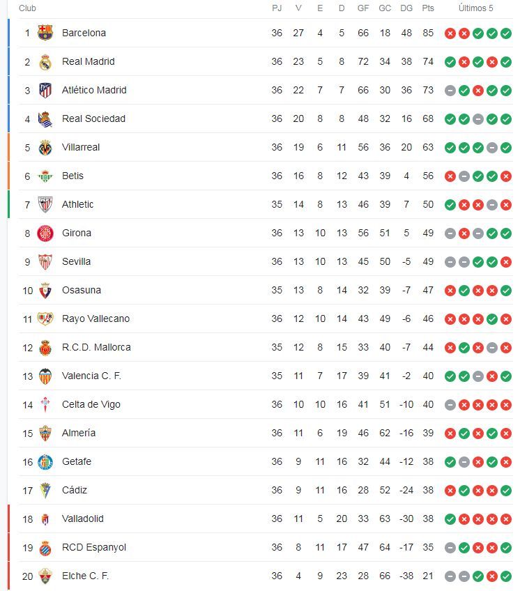 Clasificación de Primera División.
