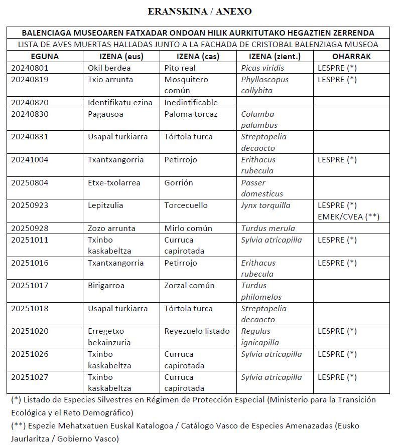 Listado de aves muertas por la fachada del museo Cristóbal Balenciaga.