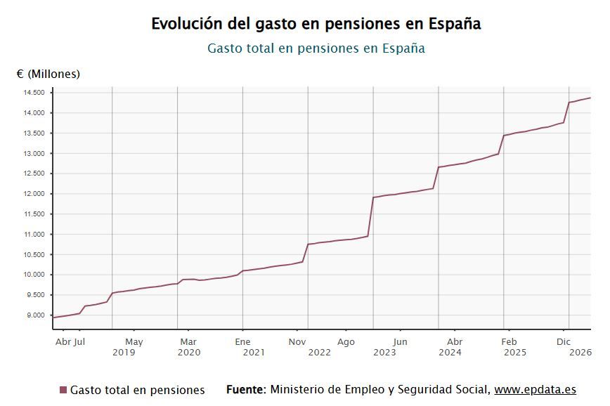 El gasto total de pensiones en el Estado fue de 14.365,85 millones de euros en mayo de 2026