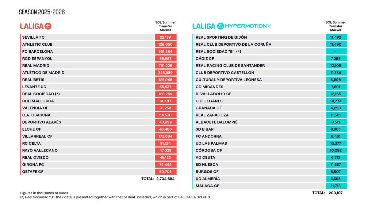 Tabla con el límite salarial de todos los equipos.