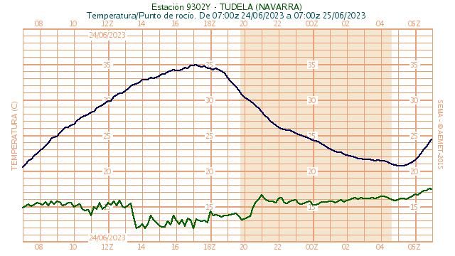 Los datos de Tudela