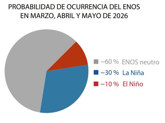 Probabilidad de ocurrencia del ENOS en marzo, abril y mayo de 2026