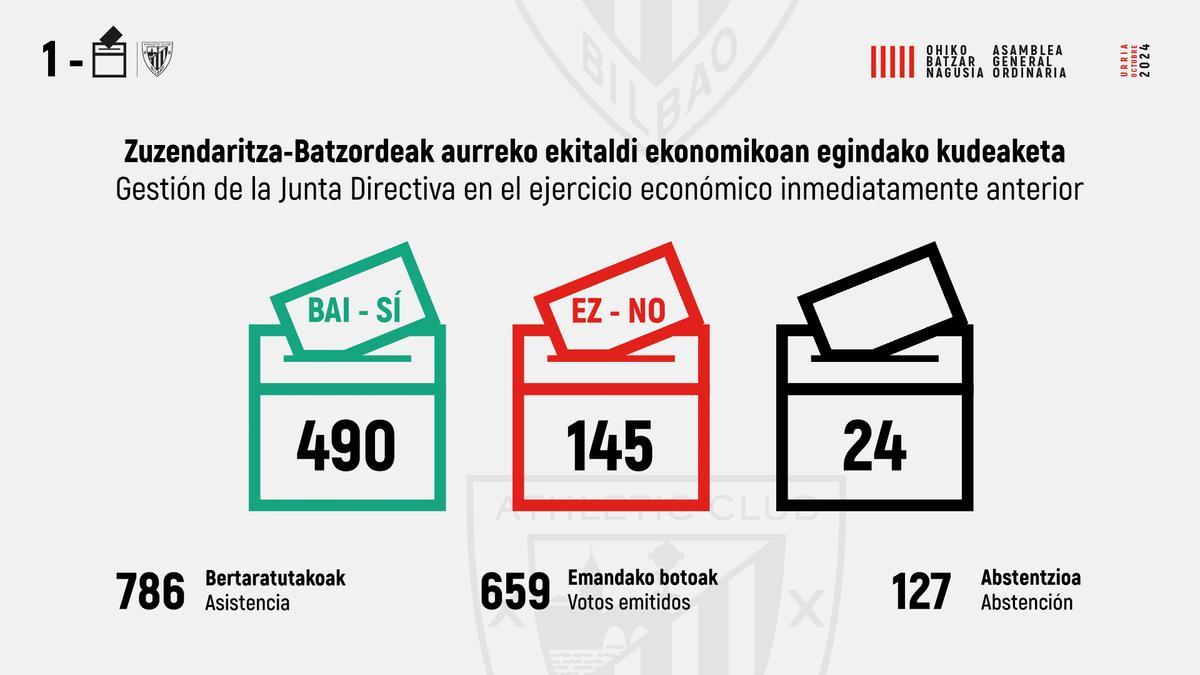 Resultados del segundo punto del orden del día
