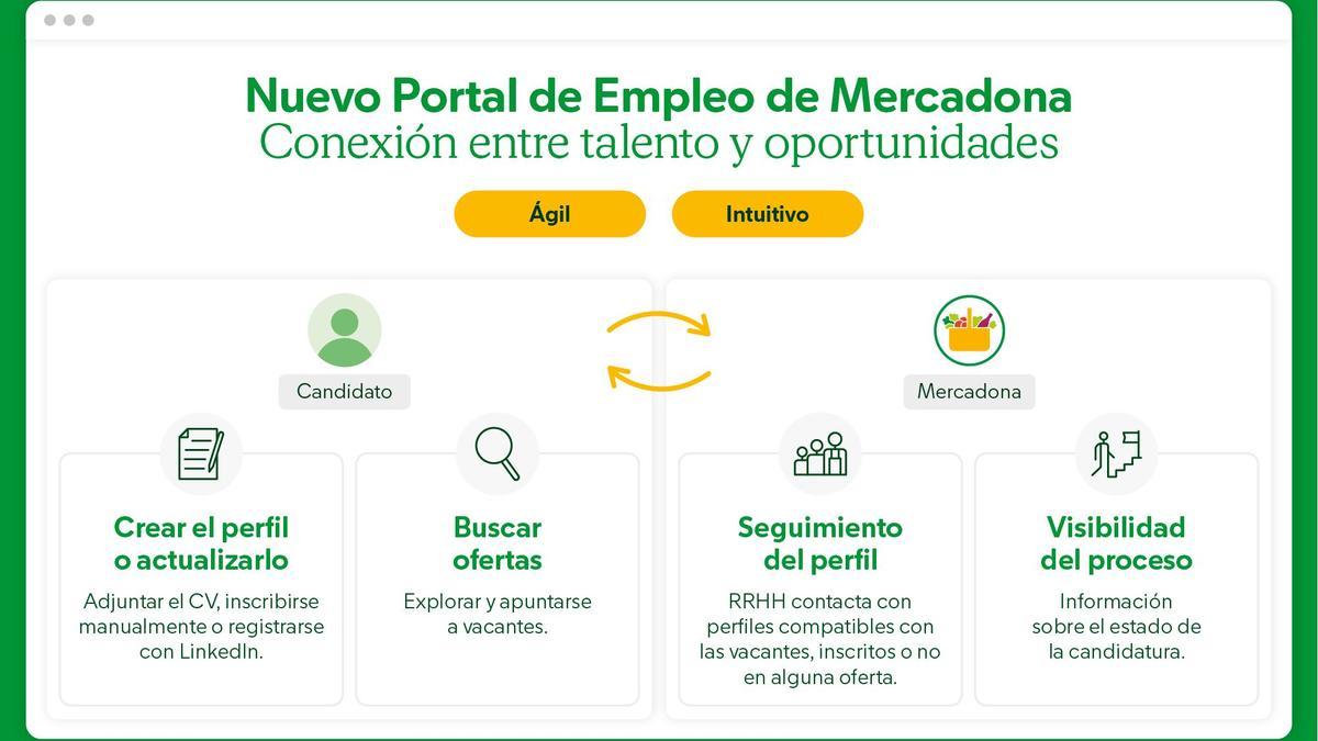 Infografía del nuevo portal de empleo de Mercadona