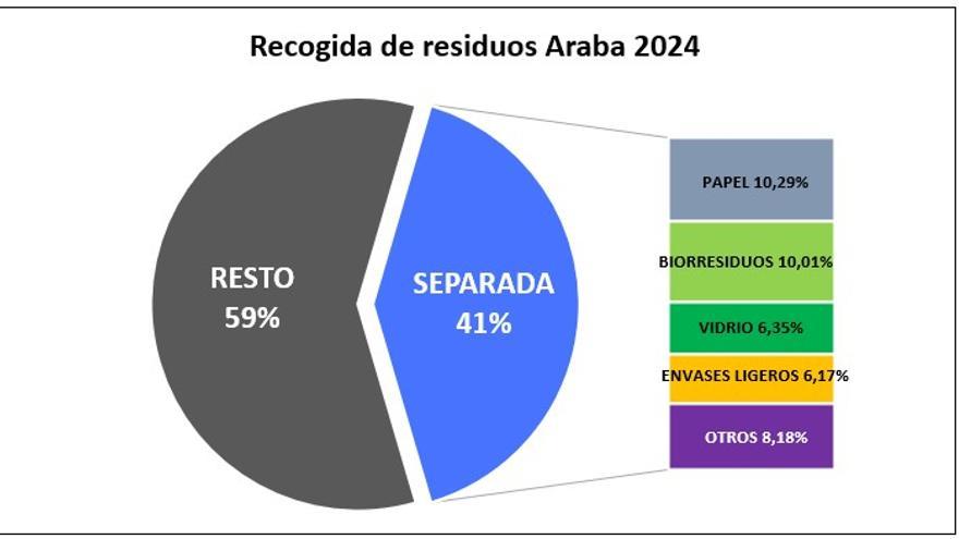 Recogida de residuos en Álava en 2024.