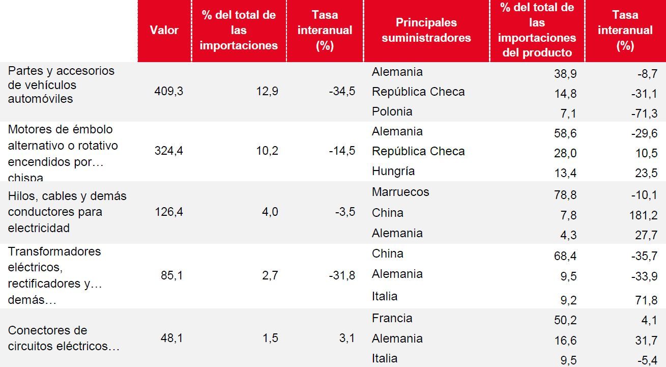 Principales productos importados a Navarra por partidas y países. Acumulado 2025 en millones de euros.