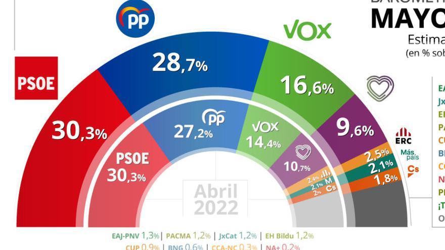 Estimación de voto para las elecciones generales según el Barómetro de mayo del CIS.