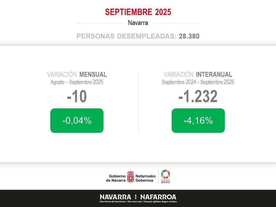 Datos del paro del mes de septiembre.