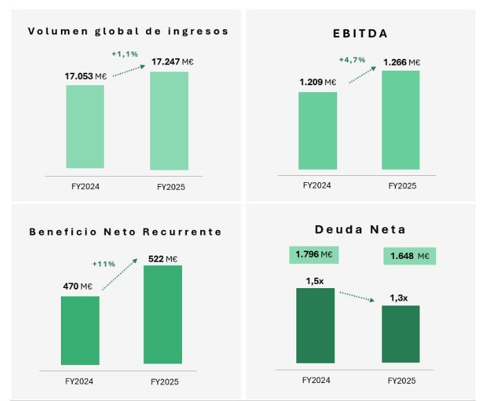 El volumen global de ingresos consolidado se ha situado en 17.247 millones de euros