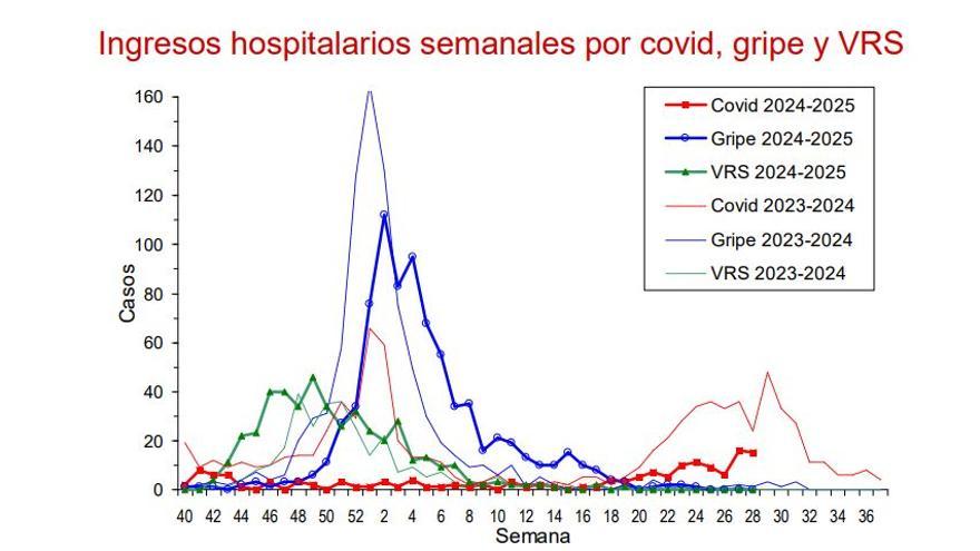 Ingresos hospitalarios semanales por covid, gripe y Virus Respiratorio Sincitial.