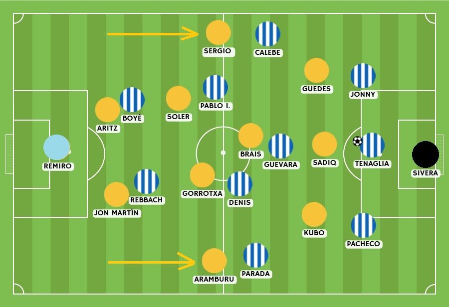 3- La Real no venía comportándose nada mal en partidos anteriores cuando le tocaba defender hombre a hombre por todo el campo. Así, sorprende que Sergio Francisco no apueste por esta fórmula, la cual se habría visto activada simplemente manteniendo la estructura inicial y lanzando arriba a los laterales (imagen).