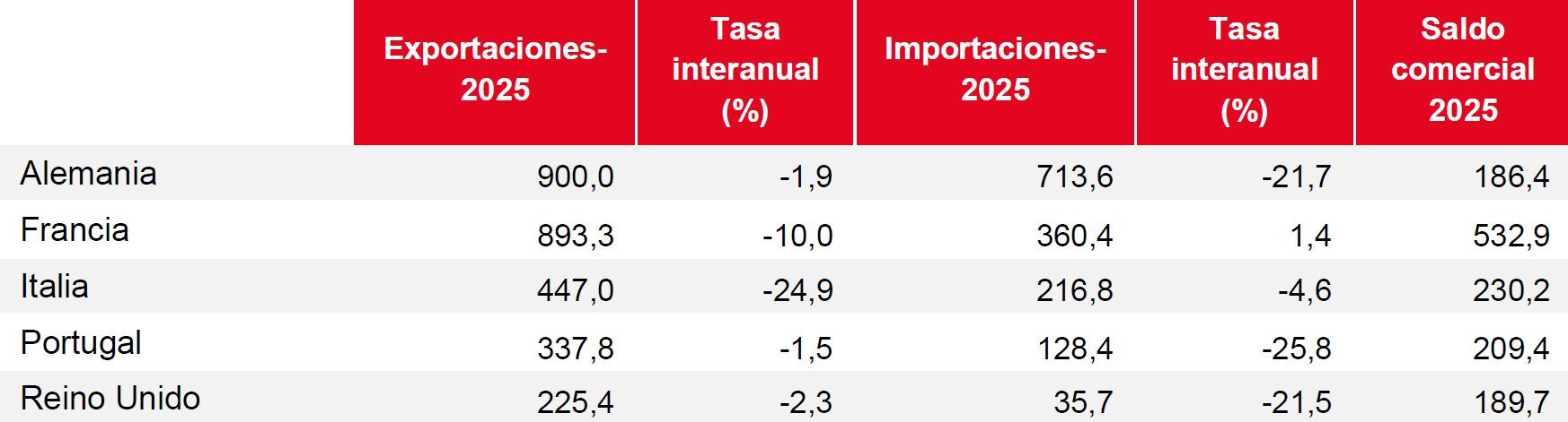 Flujos con los principales países destinatarios de los productos navarros. Acumulado 2025 en millones de euros.