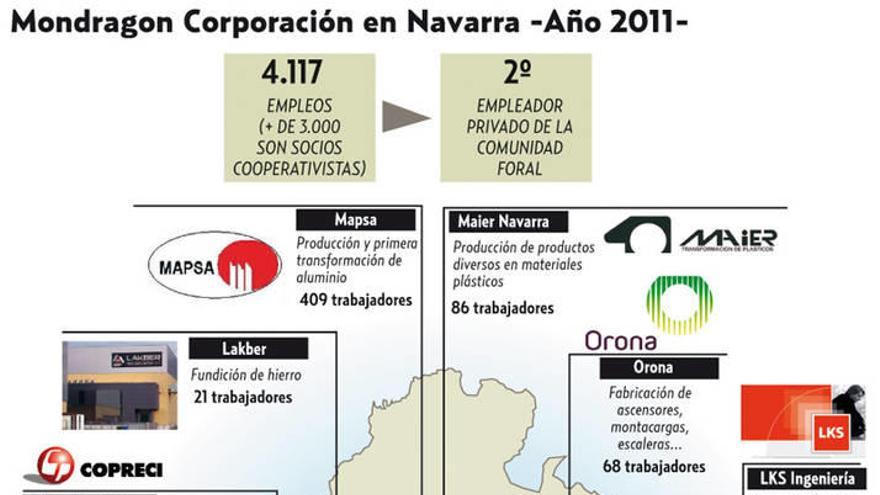 Mondragón Corporación en Navarra.