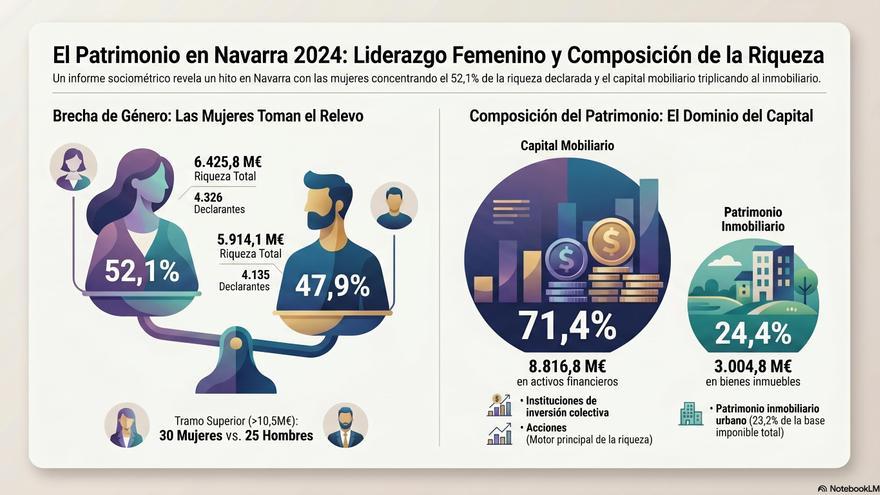 Las mujeres ya concentran más patrimonio que los hombres en Navarra