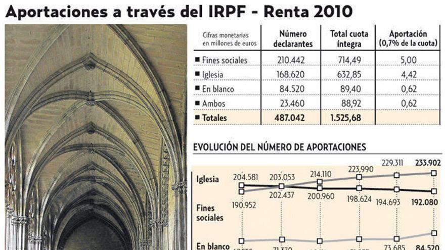 La Iglesia pierde otras 4.000 aportaciones de los contribuyentes a ...