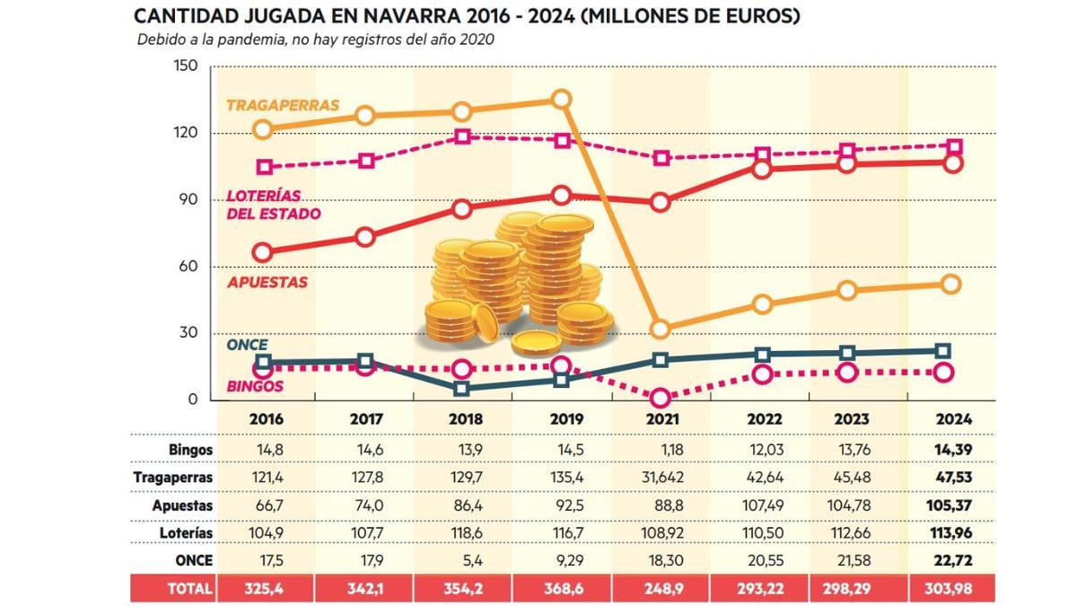 Gráfico con las cantidades jugadas en Navarra en cada modalidad.