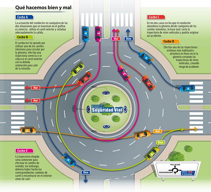 Aciertos y errores al tomar las rotondas.