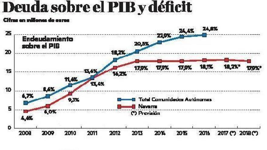 Navarra controla la deuda y reduce el déficit que se había disparado en la etapa de UPN
