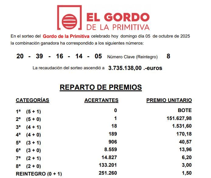 Resultado del sorteo.