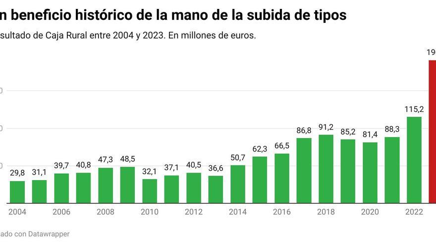 Caja Rural: un resultado muy contundente y un liderazgo a tiro en Navarra