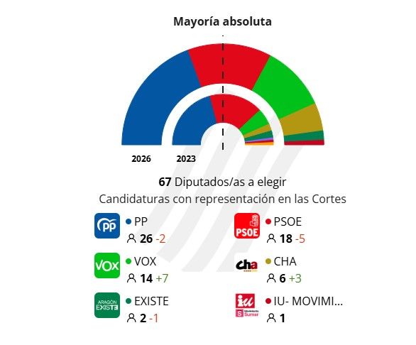 Escrutinio de Aragón a las 21.55.