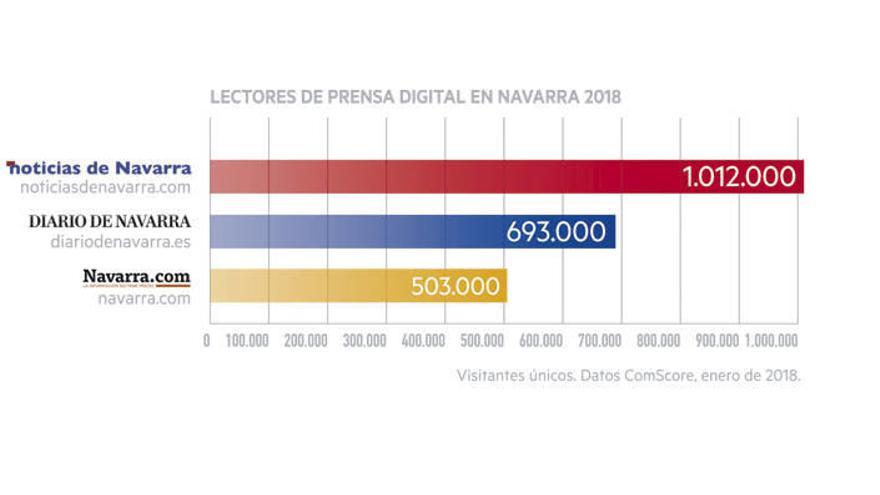 Noticiasdenavarra.com, medio digital líder en enero de 2018
