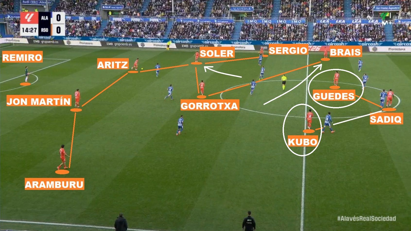 Misma captura que la correspondiente a la anterior imagen. Soler y Brais se escoran para facilitar la salida exterior, en este caso por banda izquierda. Guedes y Kubo (círculos blancos) esperan el balón en los pasillos interiores.