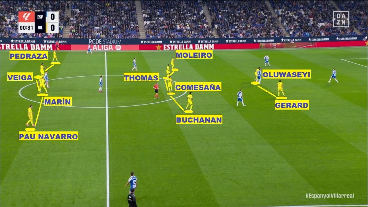 El 4-4-2 del Villarreal defendiendo al Espanyol con el bloque medio, en Cornellà hace dos jornadas.