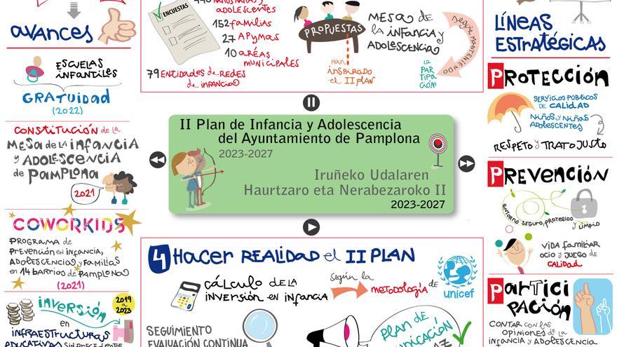 El II Plan de Infancia y Adolescencia de Pamplona recoge 146 acciones para rediseñar la ciudad bajo la mirada de niños, niñas y adolescentes