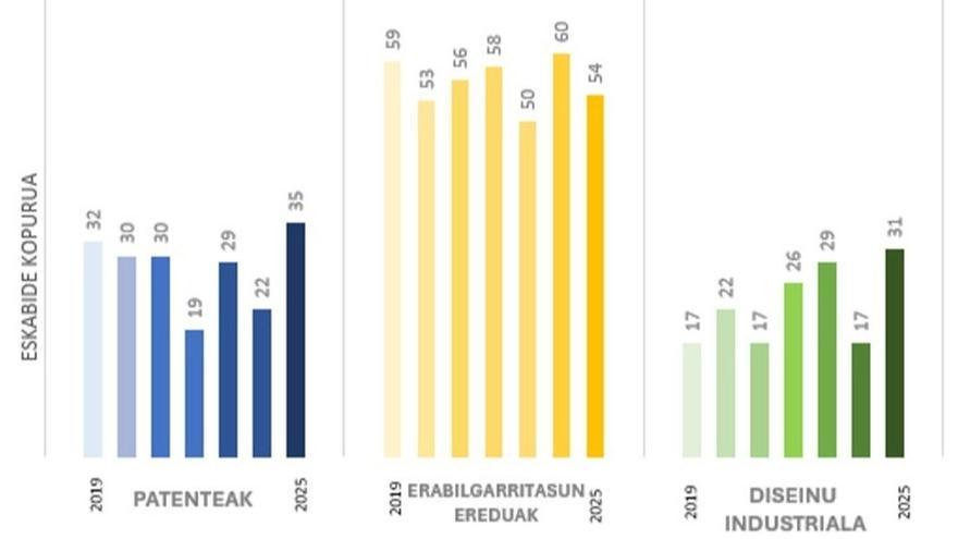 Bizkaia Euskadiko liderra izan zen iaz babes industrialaren inguruko eskabideetan