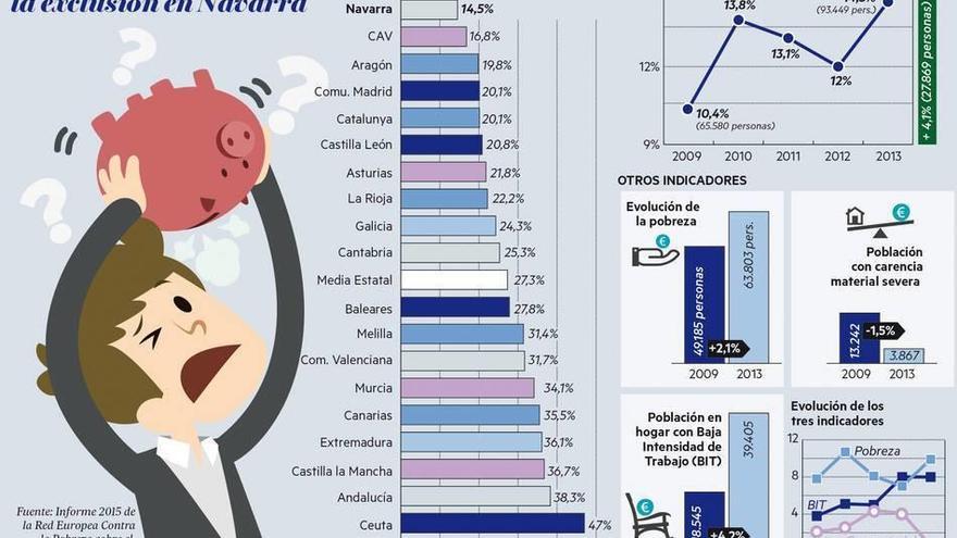 Evolución de la pobreza y la exclusión en Navarra.