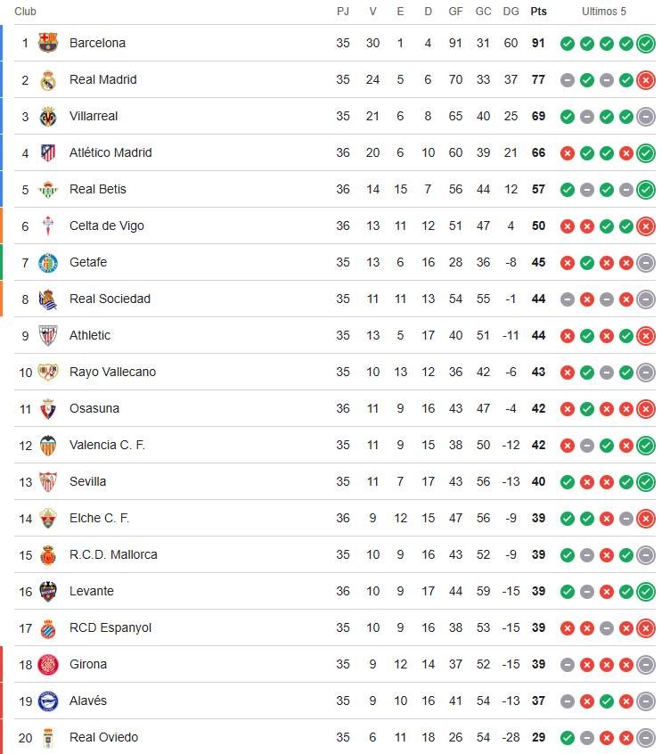 Así está la clasificación de Primera.
