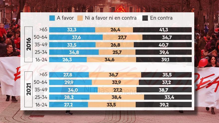 Baja la actitud de rechazo hacia el euskera presente aún en el 37% de la población